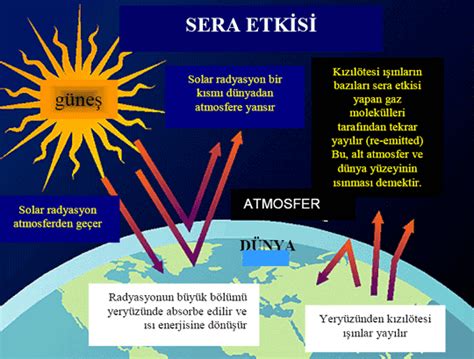 Küresel Isınma ve Sera Gazı Etkisi Bikifi