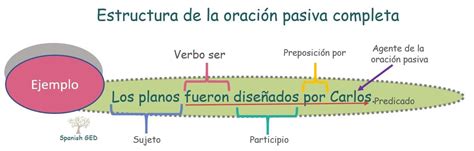 Oraciones Activas Y Pasivas Spanish Ged