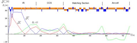 Layout And Optics Functions From Ip To The End Of The First Arc Cell In