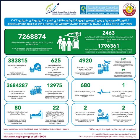 وزارة الصحة العامة On Twitter التقرير الأسبوعي لمرض فيروس كورونا