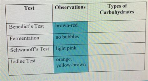 Solved Hydrolysis Of Disaccharides And Polysaccharides Test Chegg