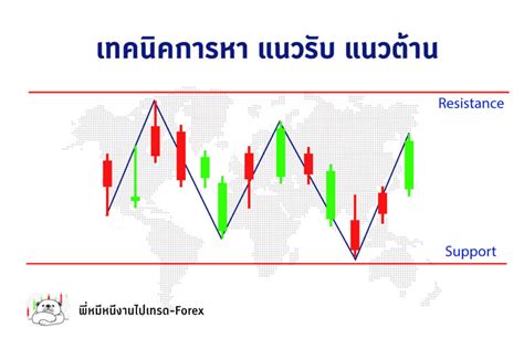 Support Resistance