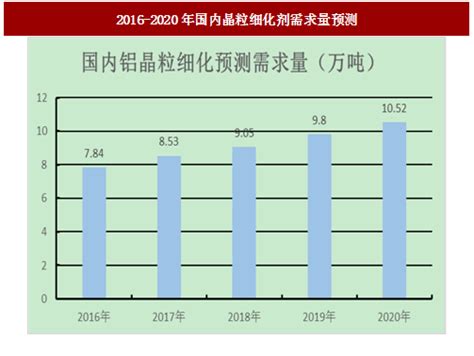 2017年我国铝晶粒细化剂行业市场需求分析及下游行业市场前景预测（图）观研报告网