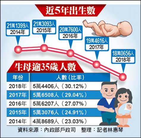 去年生育均齡32歲 高齡產婦首度逾3成／母嬰健康風險增加 務必遵守「好孕守則」 生活 自由時報電子報