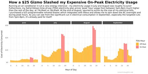 How a $25 Gizmo Slashed my Expensive On-Peak Electricity Usage // Conor