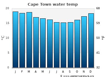 South Africa Water Temperatures