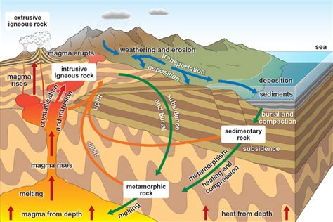 A Representation Of The Rock Cycle The Image Shows Various Stages