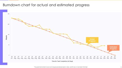 Burndown Chart Powerpoint PPT Template Bundles PPT Sample