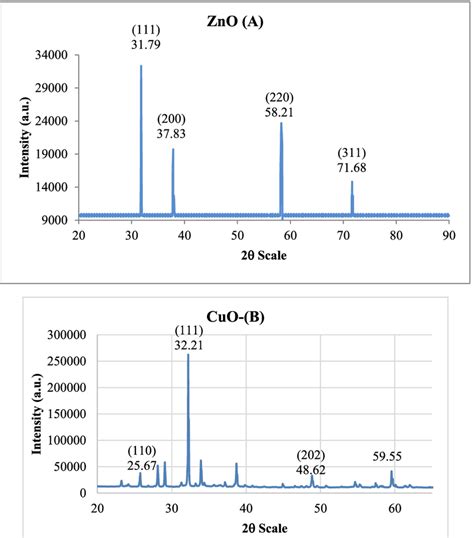 Xrd Patterns Of Zno Nps A And Cuo Nps B Download Scientific Diagram