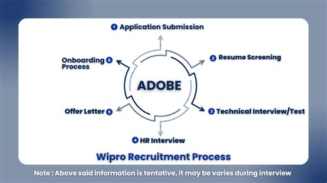 Adobe Recruitment For Software Development Engineer Role