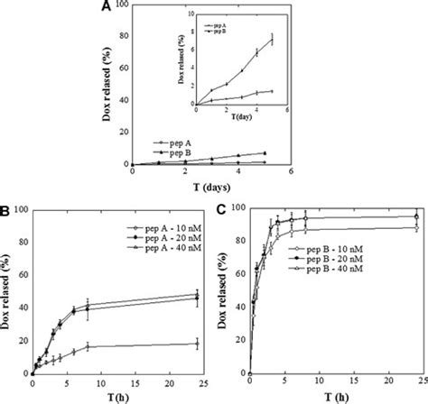 In Vitro Release Profiles Of Dox From Tap Conjugate Ps Nps In A Pbs