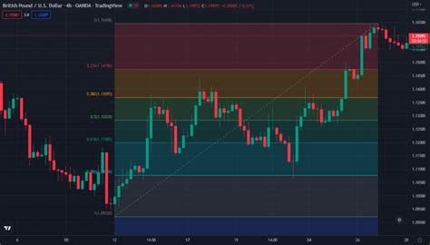 How To Use The Fibonacci Retracement Tool Video Included