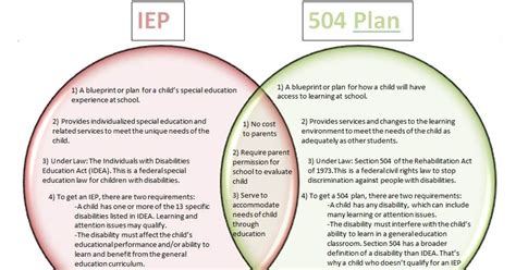 Special Education History And Current Issues Iep Vs 504 Plan Hot Sex Picture