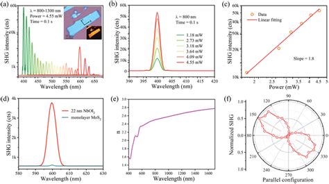 A Shg Signals Of A 2d Nboi2 Flake Under Various Excitation Wavelengths