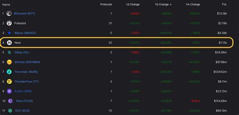 Coin Analytics On Twitter Tvl Of The Nearprotocol Ecosystem