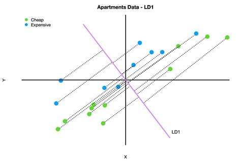 Lda Linear Discriminant Analysis — How To Improve Your Models With