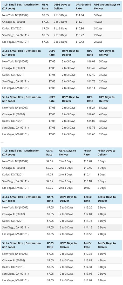 This table explains the current usps ground shipping cost 18