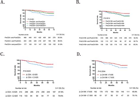 Dynamic Monitoring Of Serum Cea And Ca19 9 Predicts The Prognosis Of