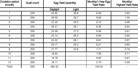 Monthly Distribution Of Annual Egg Yield Download Table