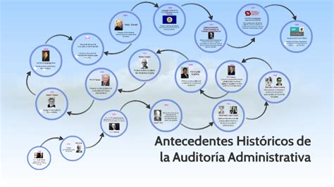 Antecedentes Históricos de la Auditoría Administrativa by Aidee Bernal