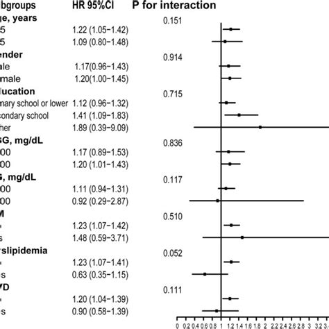 Subgroups Analyses Of The Relationship Between Tyg Index And New Onset