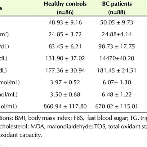 Comparison Of Demographics Biochemical Parameters And Serum Markers Of