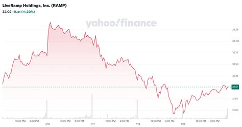 Liveramp Holdings Inc Ramp Valuation Measures Financial Statistics