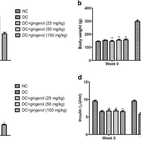 Exhibits The Effect Of Gingerol On The Food Intake Body Weight Blood