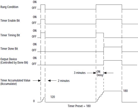 Timer (On Delay). – Control Real English