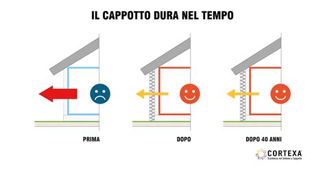 Cappotto Termico I Criteri Da Valutare Per Una Scelta Mirata Ed