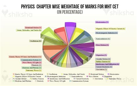 Mht Cet 2024 Important Topics And Chapter Wise Weightage