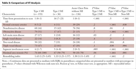 Distinguishing Type 1 From Type 2 Myocardial Infarction By Using Ct