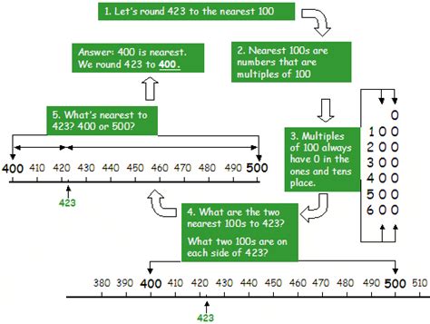 Rounding Numbers To The Nearest 100 Examples Rules Facts