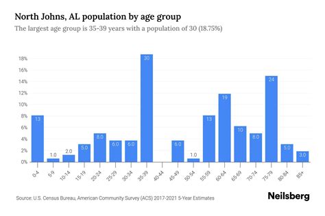 North Johns Al Population By Age 2023 North Johns Al Age Demographics Neilsberg