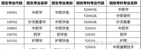 权威发布 2022年云南专升本各院校招生专业及专业对照表！ 知乎