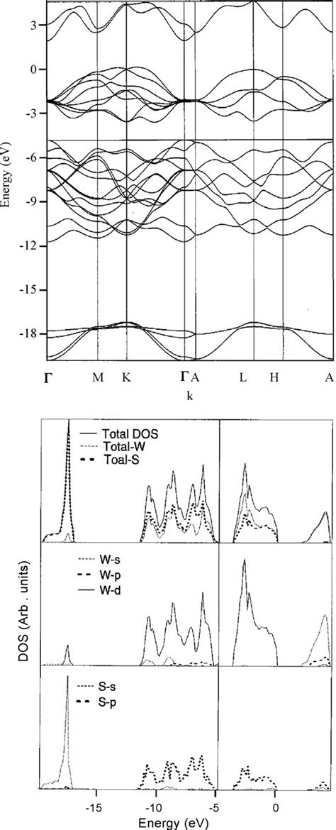 Selected Energy Bands E K Relation Of Ws Along High Symmetry