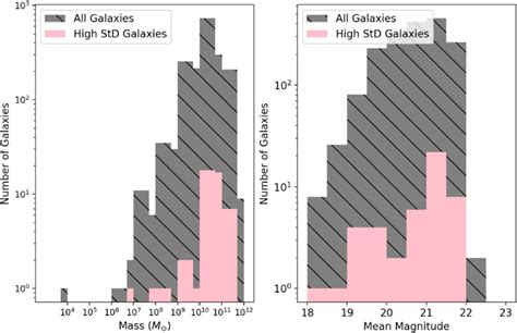 Left Histogram Of The Stellar Mass Listed In The Nsa Given In Solar