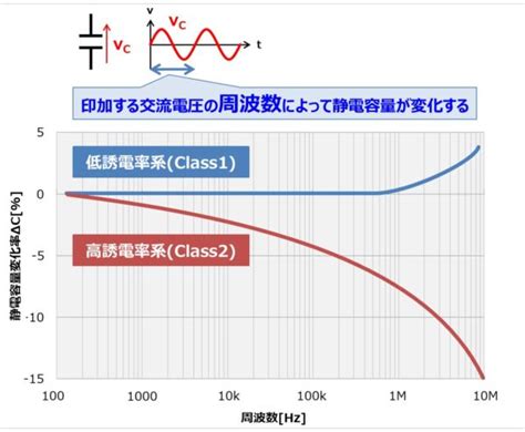 セラミックコンデンサの周波数特性と交流電圧振幅特性について