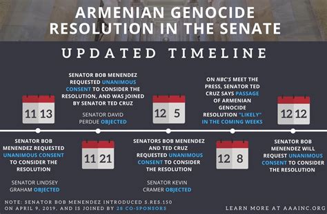 Armenian Genocide Timeline