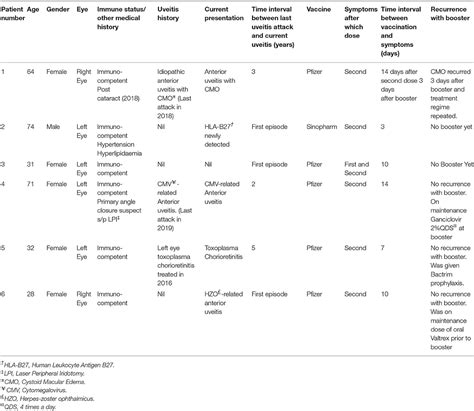 Frontiers Incidence Of Covid Vaccination Related Uveitis And