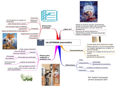 Amy Mapas Mentales Y Esquemas Sobre Contenidos Primaria