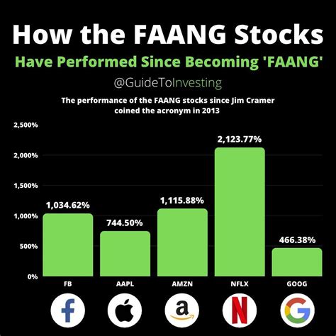 How The Faang Stocks Have Performed Since Becoming Faang In 2021