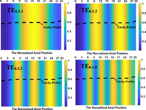 Figure 1 From The Nonlinear Designs On A Frequency Tunable THz Gyrotron