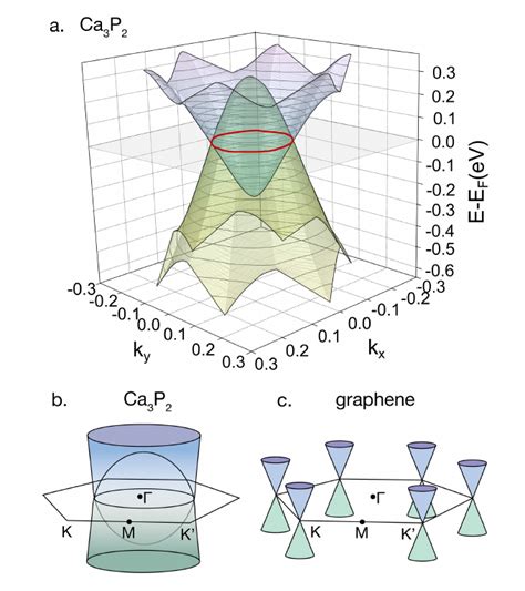 A Three Dimensional Plot Of The Band Structure Of Ca 3 P 2 Along K X