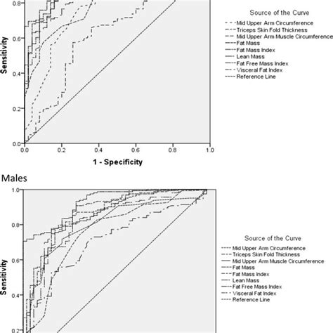 Receiver Operating Characteristic Curves Females And Males For