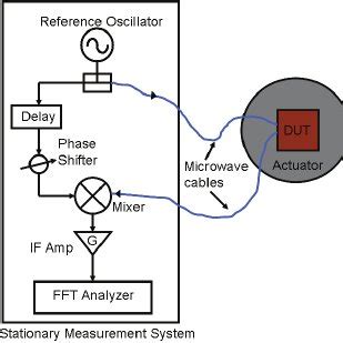 Block Diagram Of An Experimental Setup For Residual PM Noise