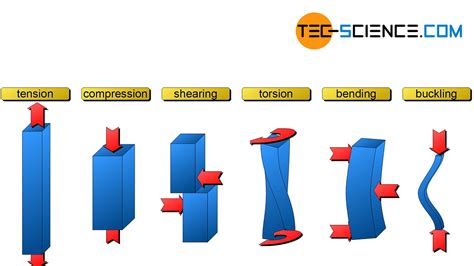 What Are The Different Types Of Stress Force A Material Can Endure