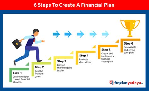 6 Steps To Create A Financial Plan How To Build A Financial Plan Yadnya Investment Academy