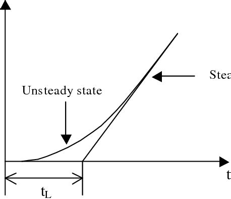 Measurement Of The Diffusion Coefficient D By The Oxygen And Indirectly