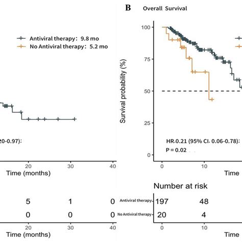 Comparison Of Overall Survival Os And Progression Free Survival Pfs Download Scientific